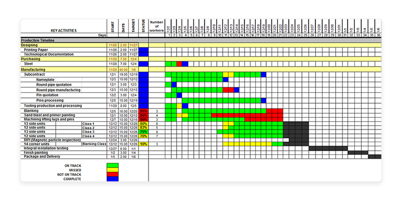 Gantt Chart Minutes Scale