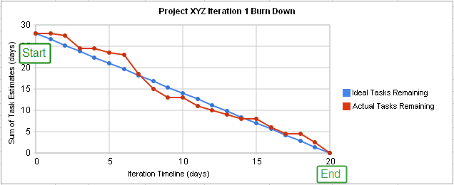 Monday Com Burndown Chart