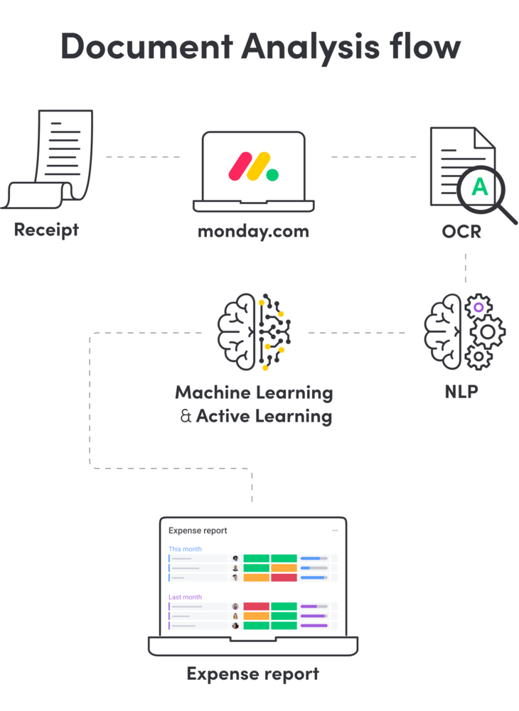 kpmg integration with monday.com apps - document analysis flow