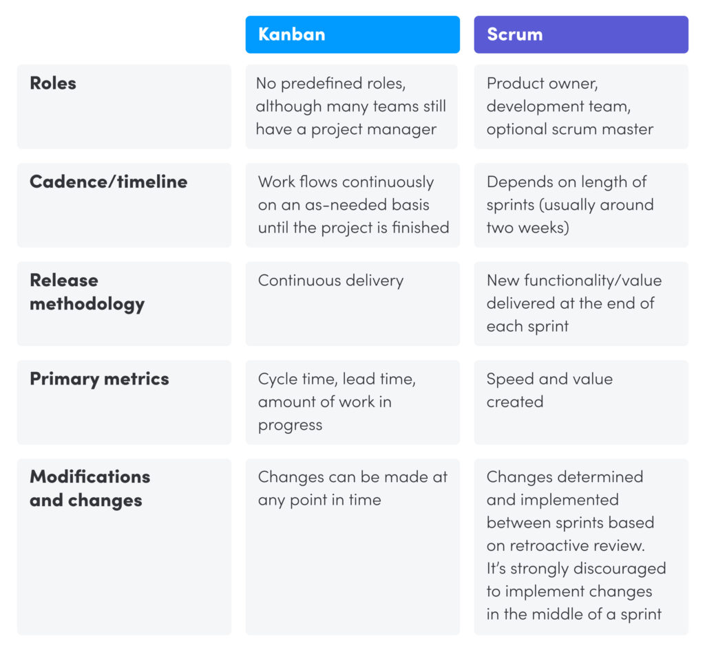 the differences between kanban and scrum - chart