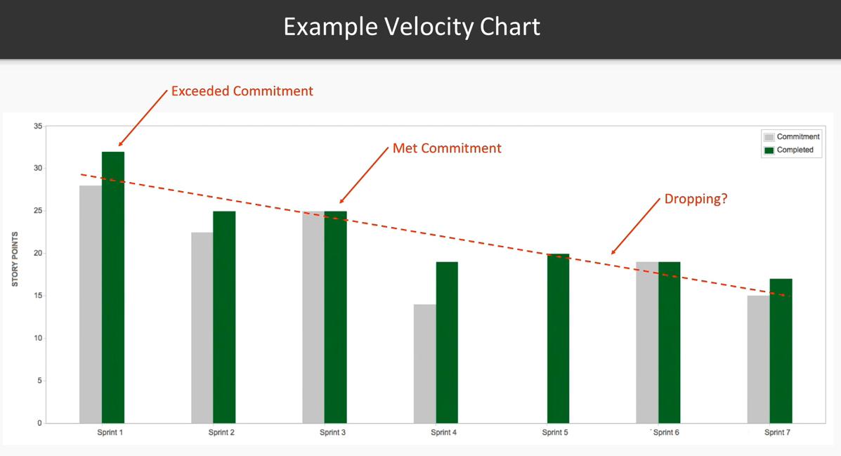 Example of an agile velocity chart