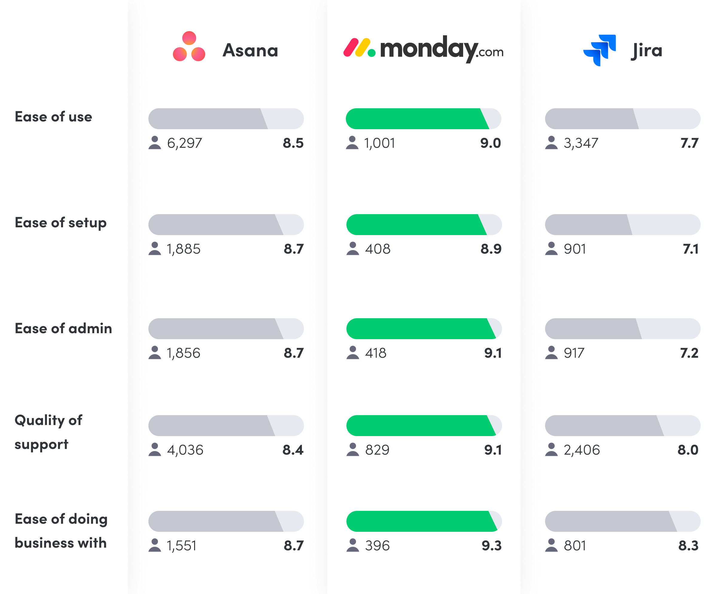 Asana Vs Jira Which Is Right For Your Team In 2021 Mondaycom Blog