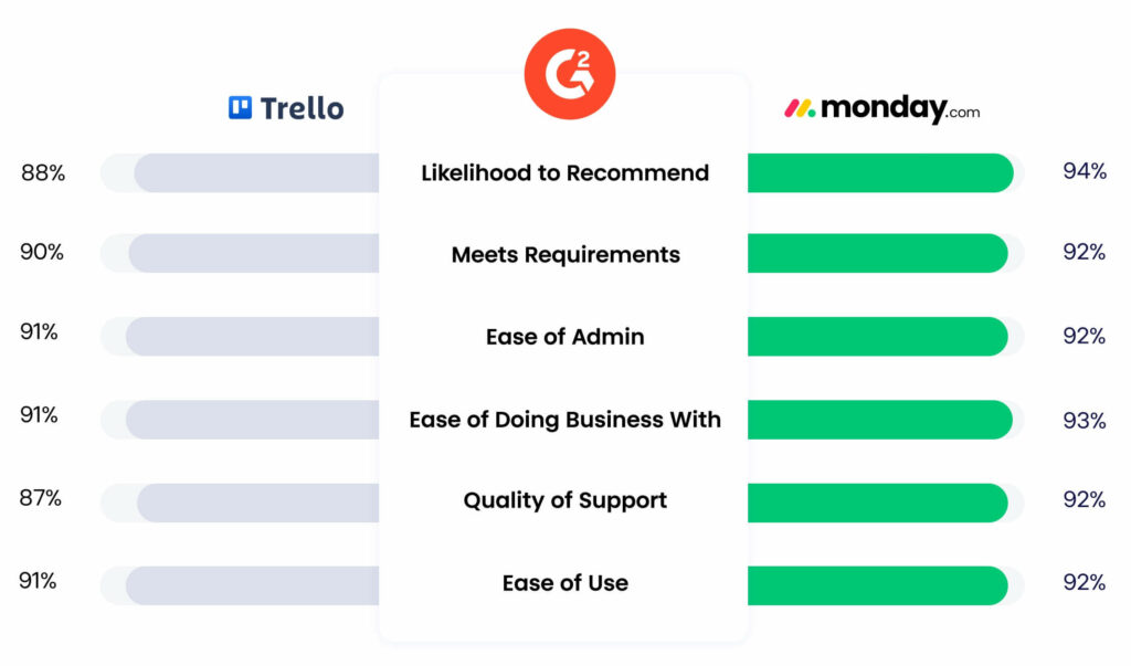 A comparison table showing G2 customer review scores between Trello vs. monday.com 