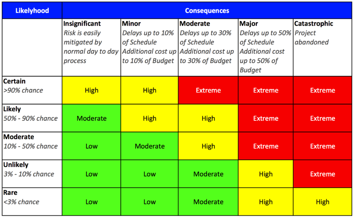 project management risk register