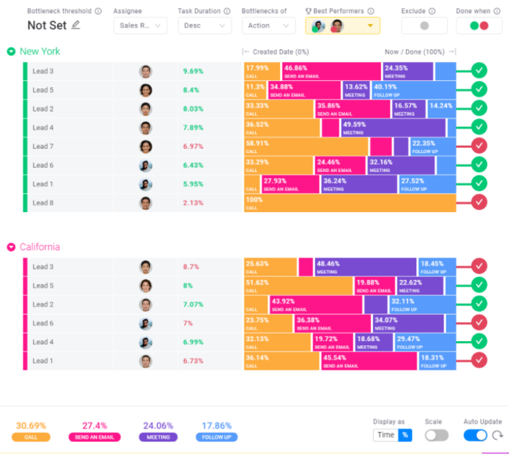 Bottlenecks and monday.com dashboard