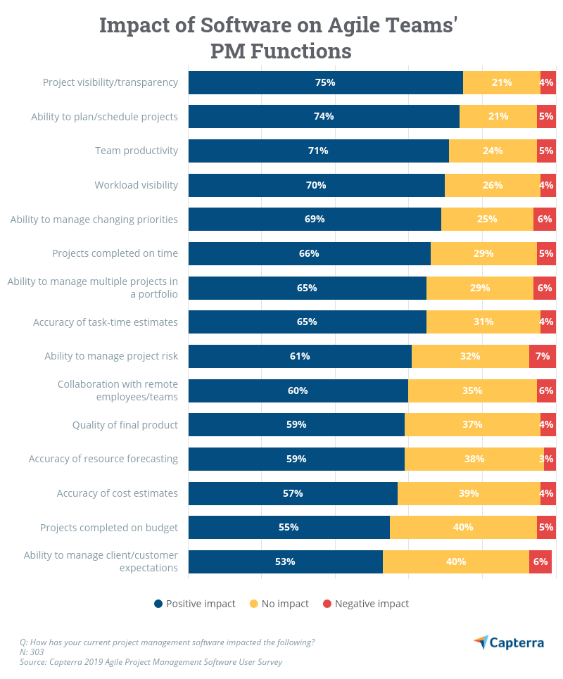 Benefits of PM software