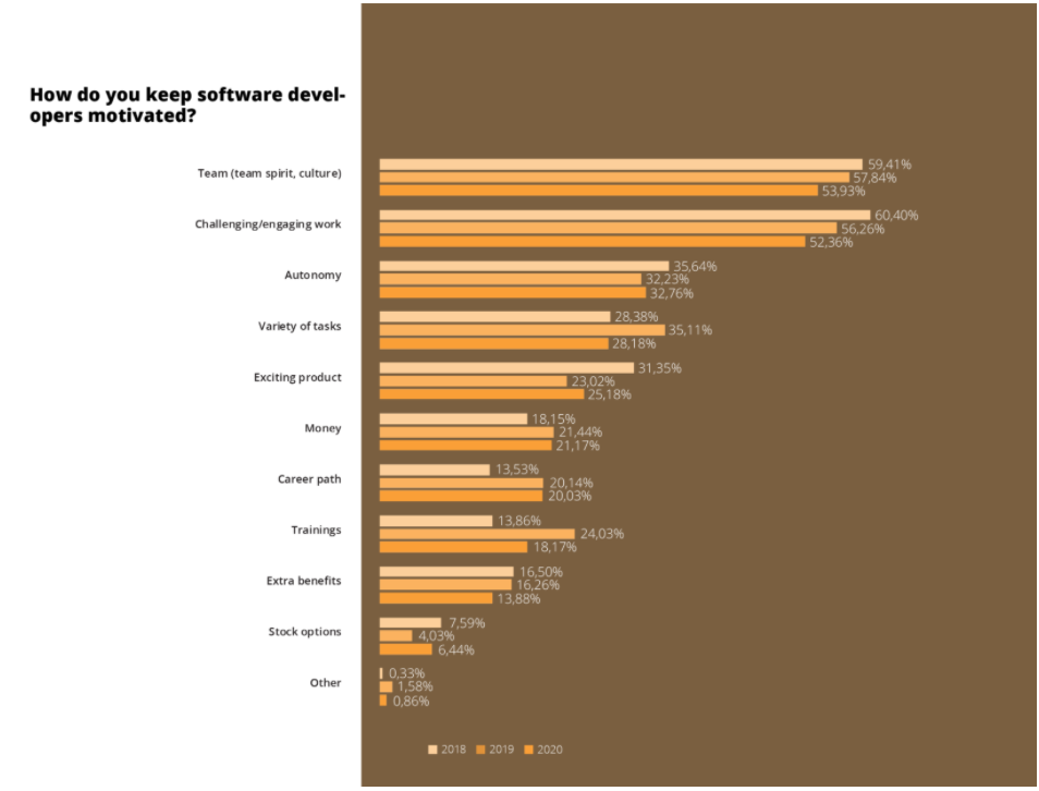 Methods for motivating software developers