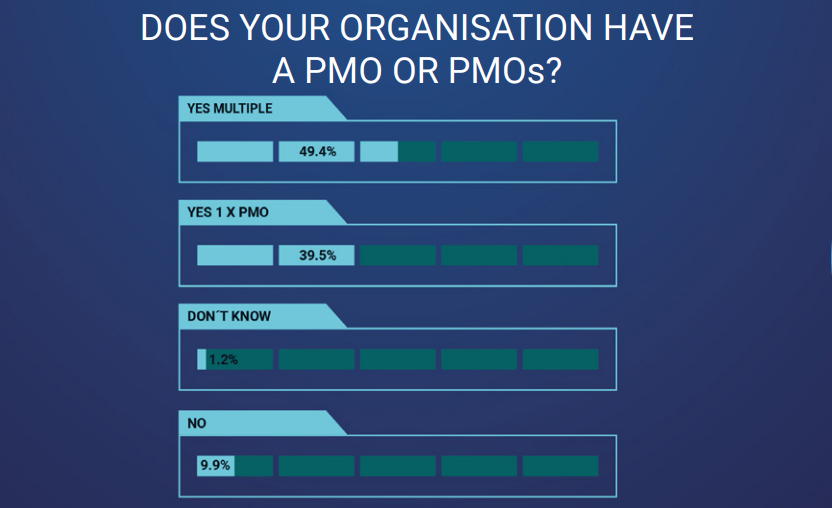 Graphic representation of companies that state having a PMO