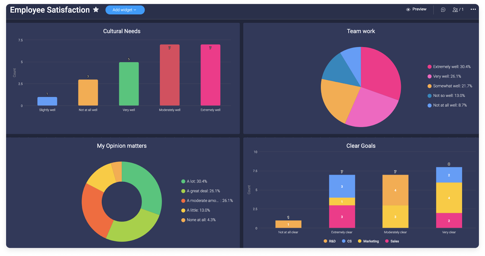 multiple graphs charting levels of employee satisfaction