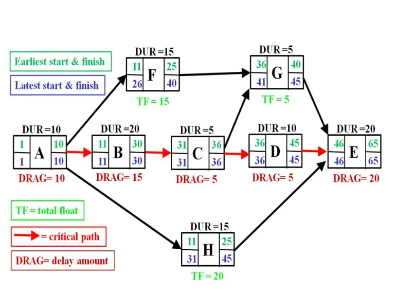 screenshot of dependent tasks organized into a diagram that visually shows the task sequence