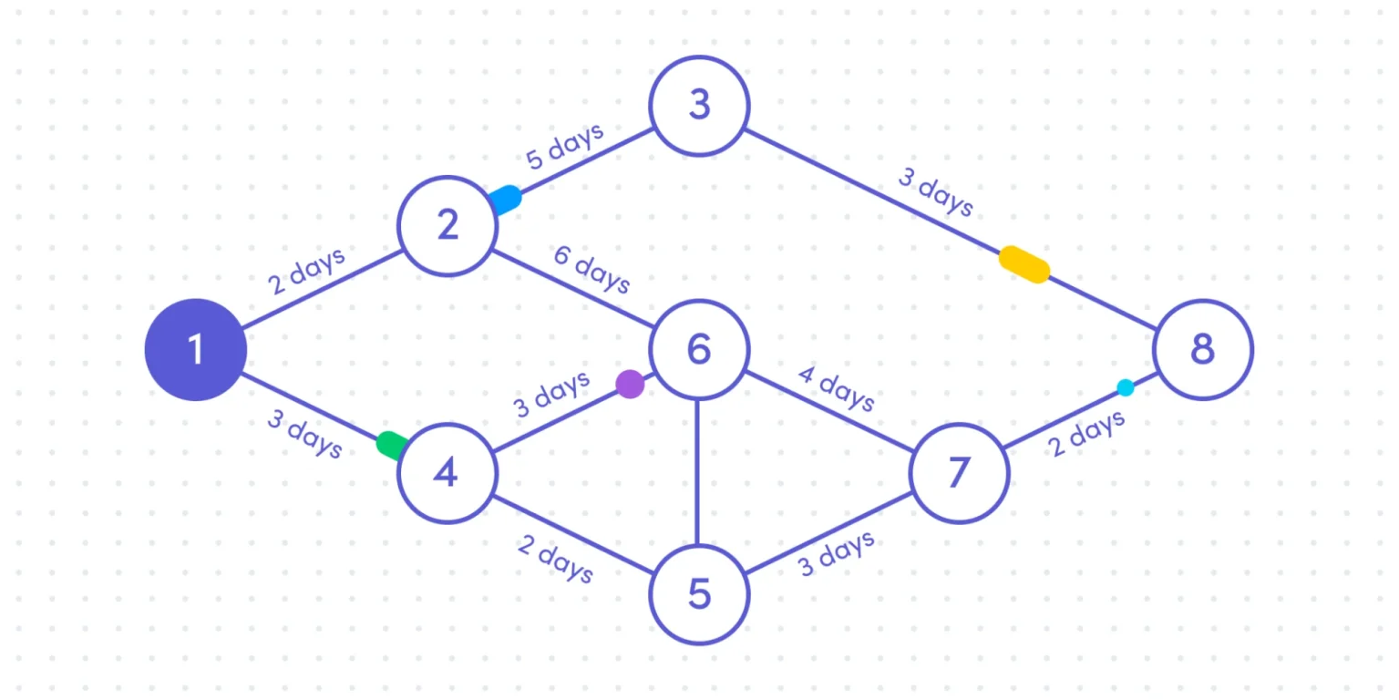 Using dependencies diagrams Blog