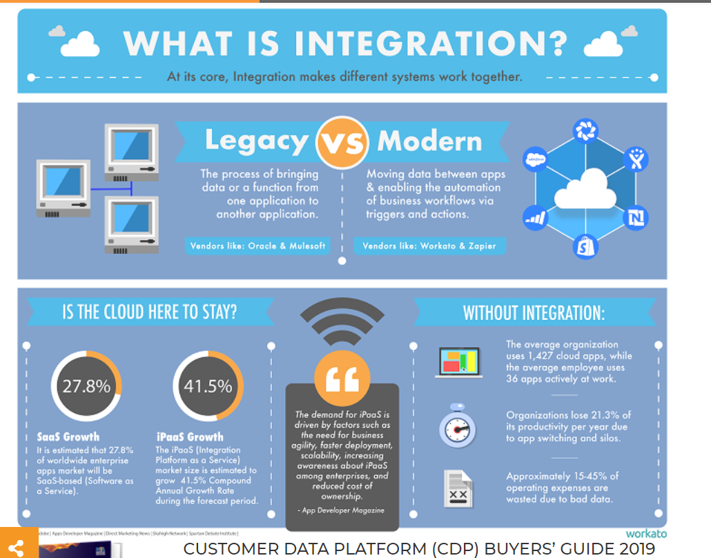 Integrations with cloud-based apps help with overall productivity.