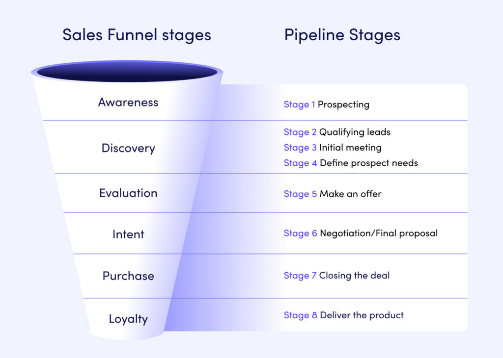 illustration of the sales funnel and pipeline