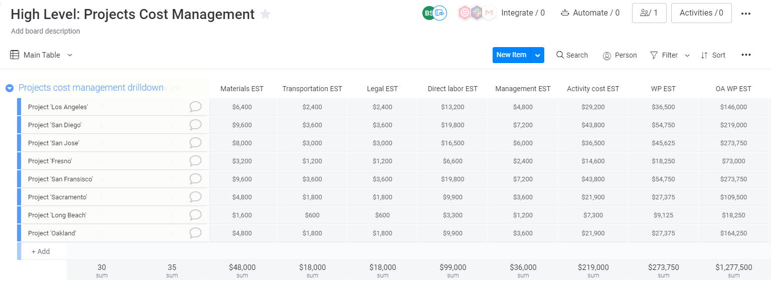 project contingency plan cost management template High-level project costs template on monday.com for project contingency plans