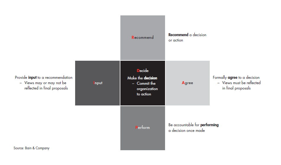 RAPID method diagram