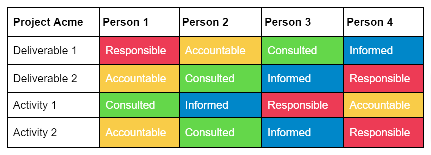 What Is the RACI model? How to 10X Your Projects Using the RACI Matrix