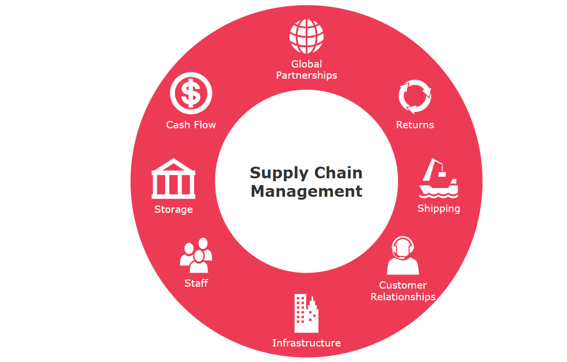 supply-chain-management-elements-powerpoint-diagram