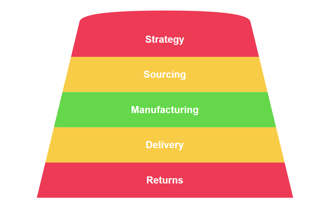 supply-chain-management-process-steps