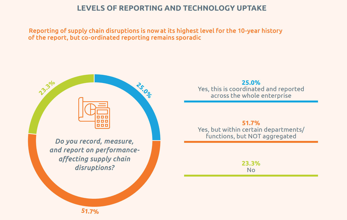 Supply chain management reporting trends