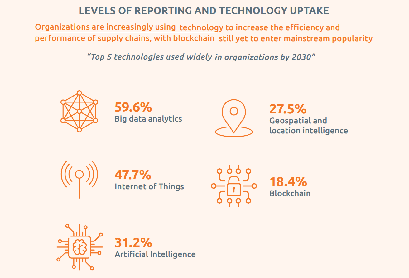 Supply chain management technology trends