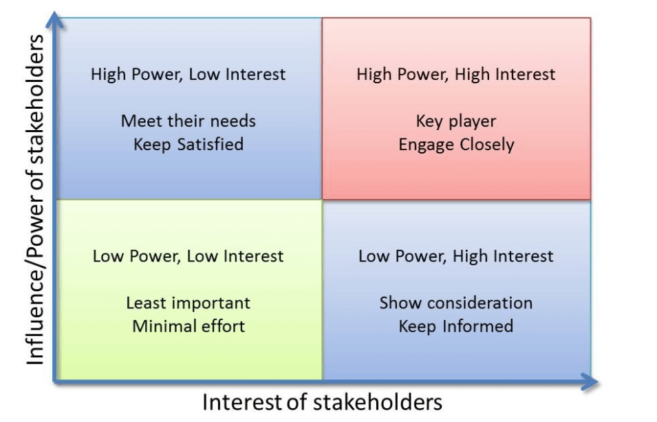 stakeholder analysis matrix