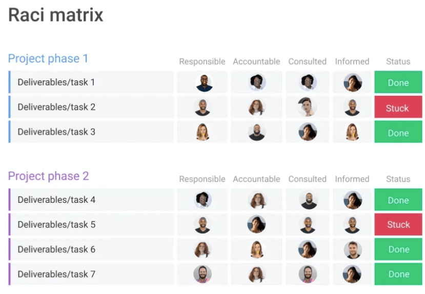 screenshot of an example responsibility matrix with people designated responsible, accountable, consulted, or informed against each project team