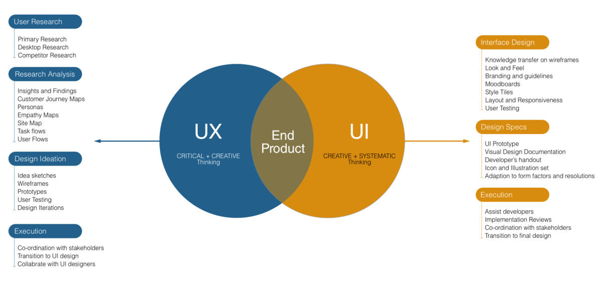 The 6 simple steps of an optimized UX design process (2022)