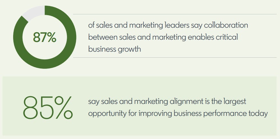 Sales and marketing collaboration enables growth