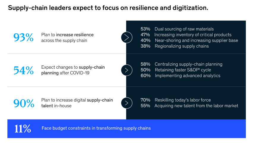 Supply chain resilience