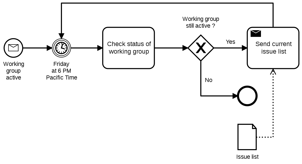 business process model notation purchase bpm