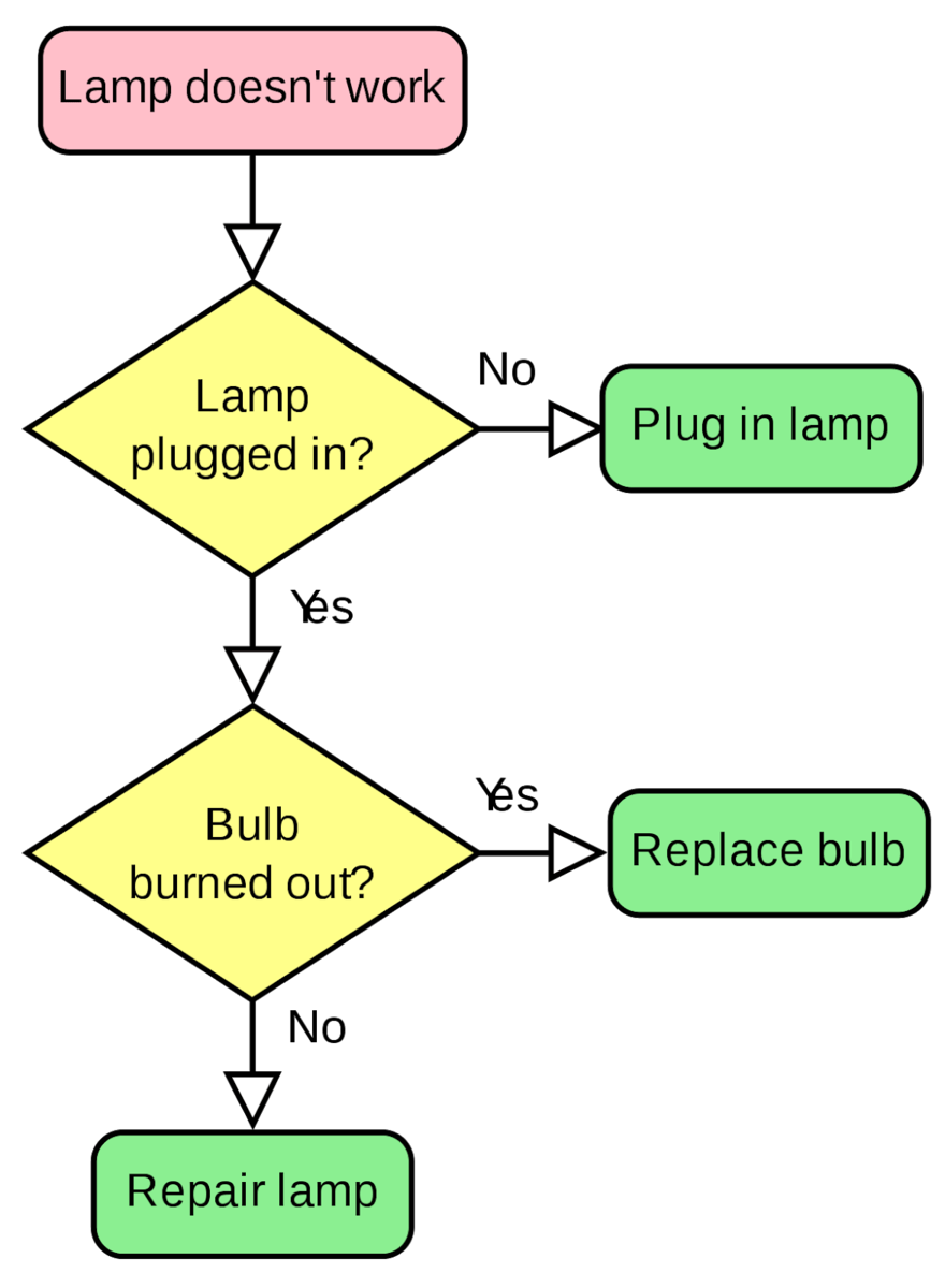 business process modeling - Flow chart example