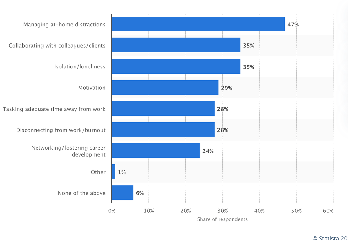 Bar chart showing greatest challenges remote employees face