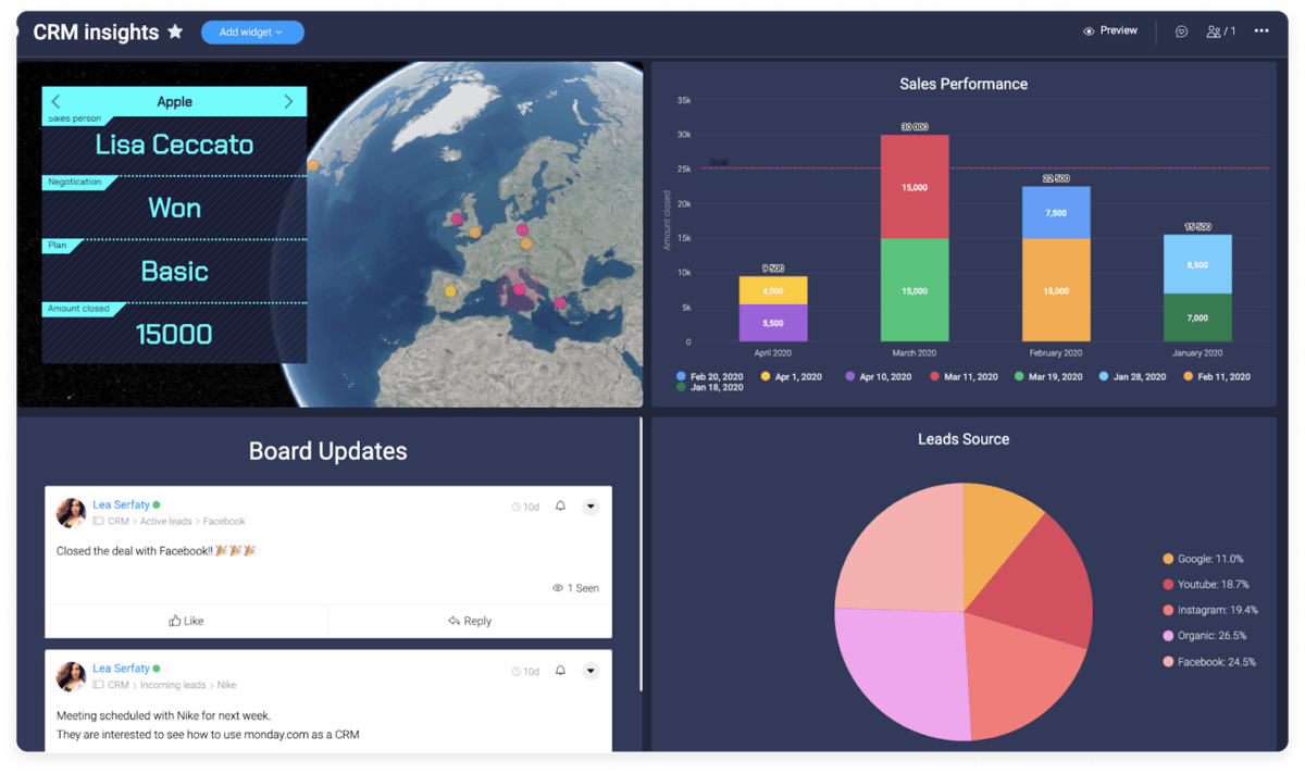 monday.com's reporting dashboards in action