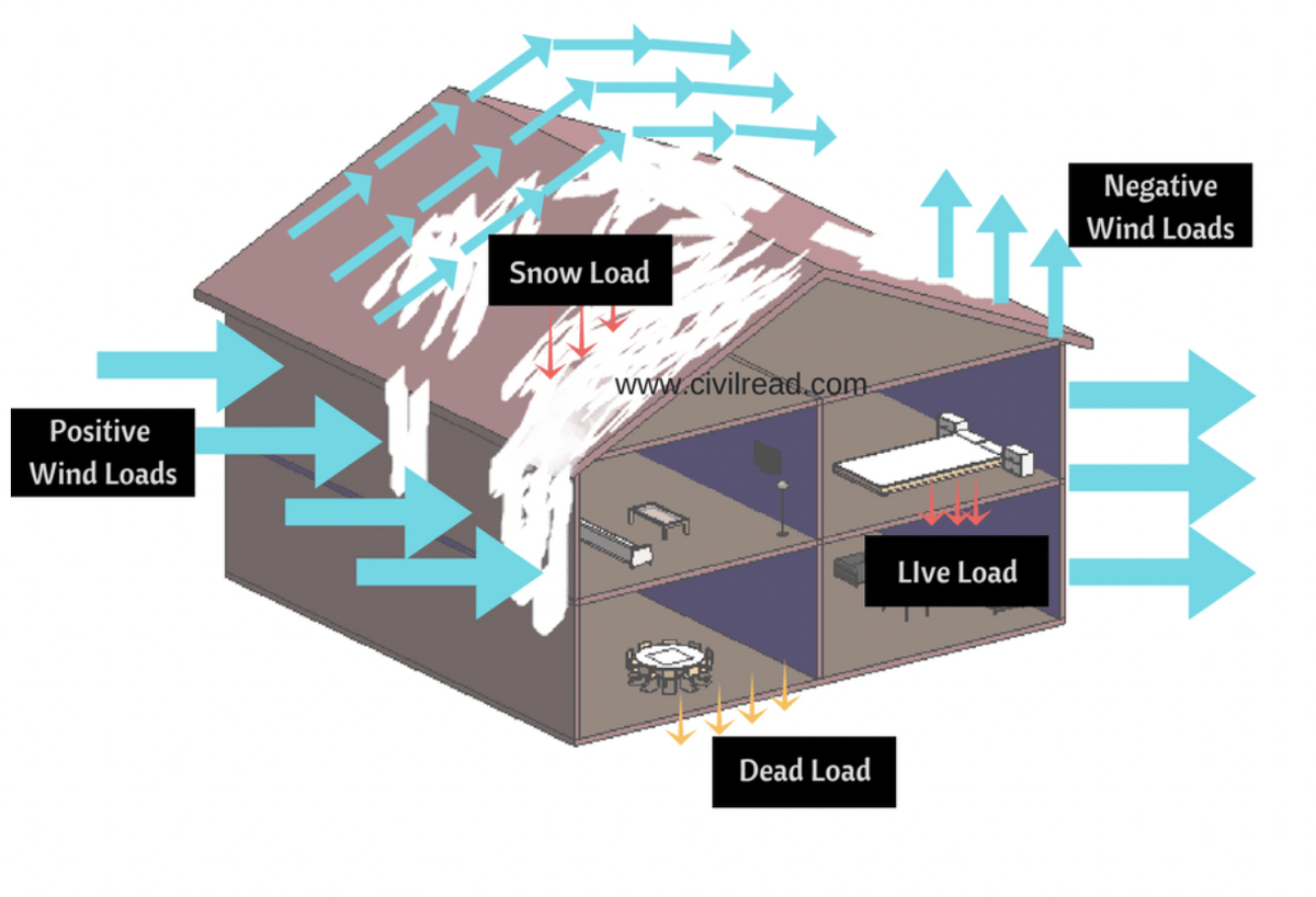 Building load. Wind load. Wind loads on buildings. Types of loads. Dead and Live loads.