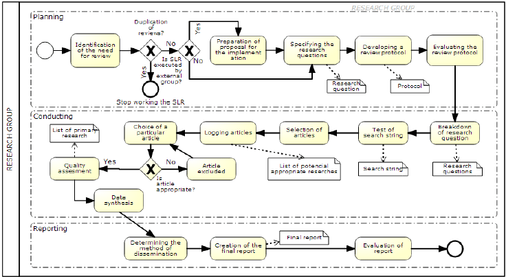 Complex BPMN diagram of a research process