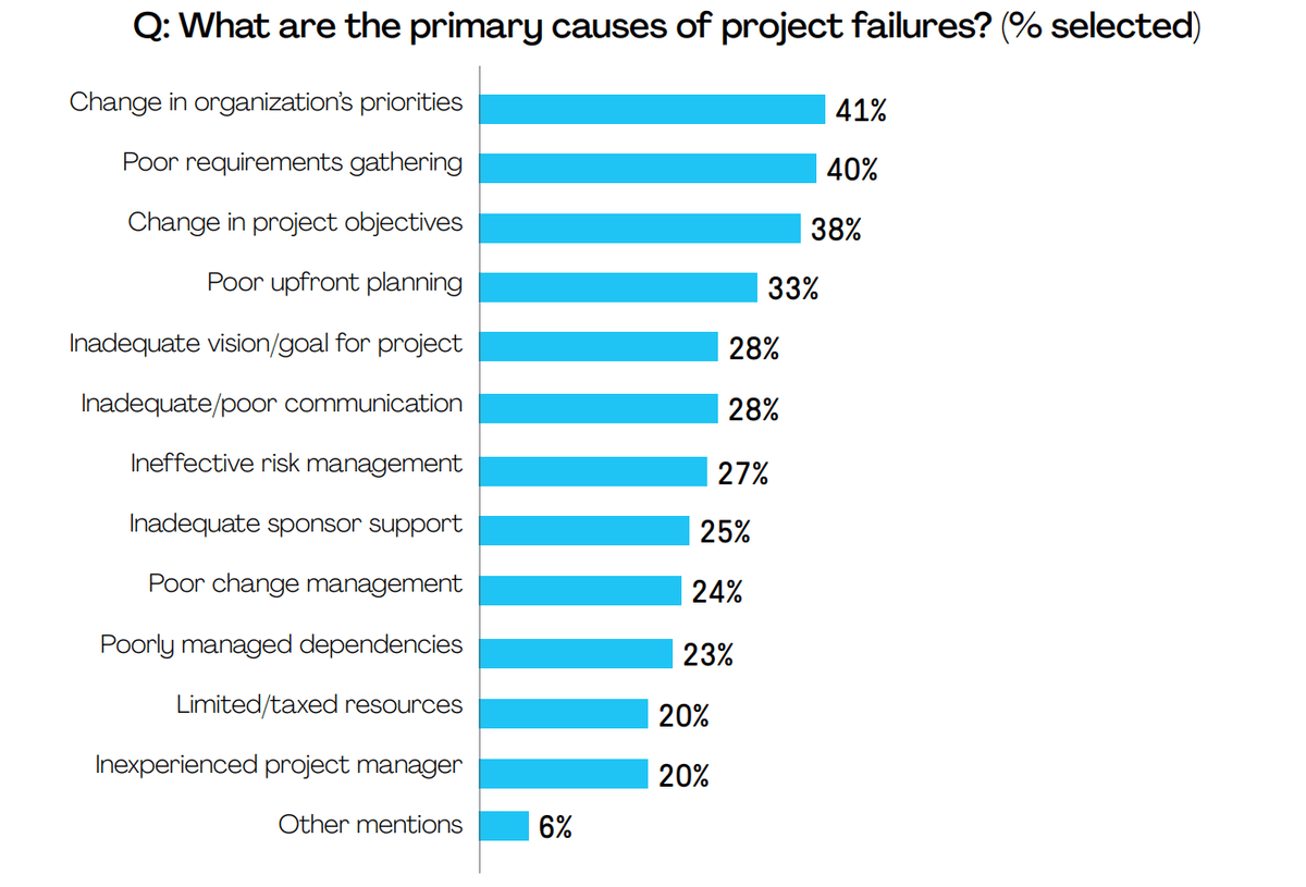 Graph of the primary causes for project failure