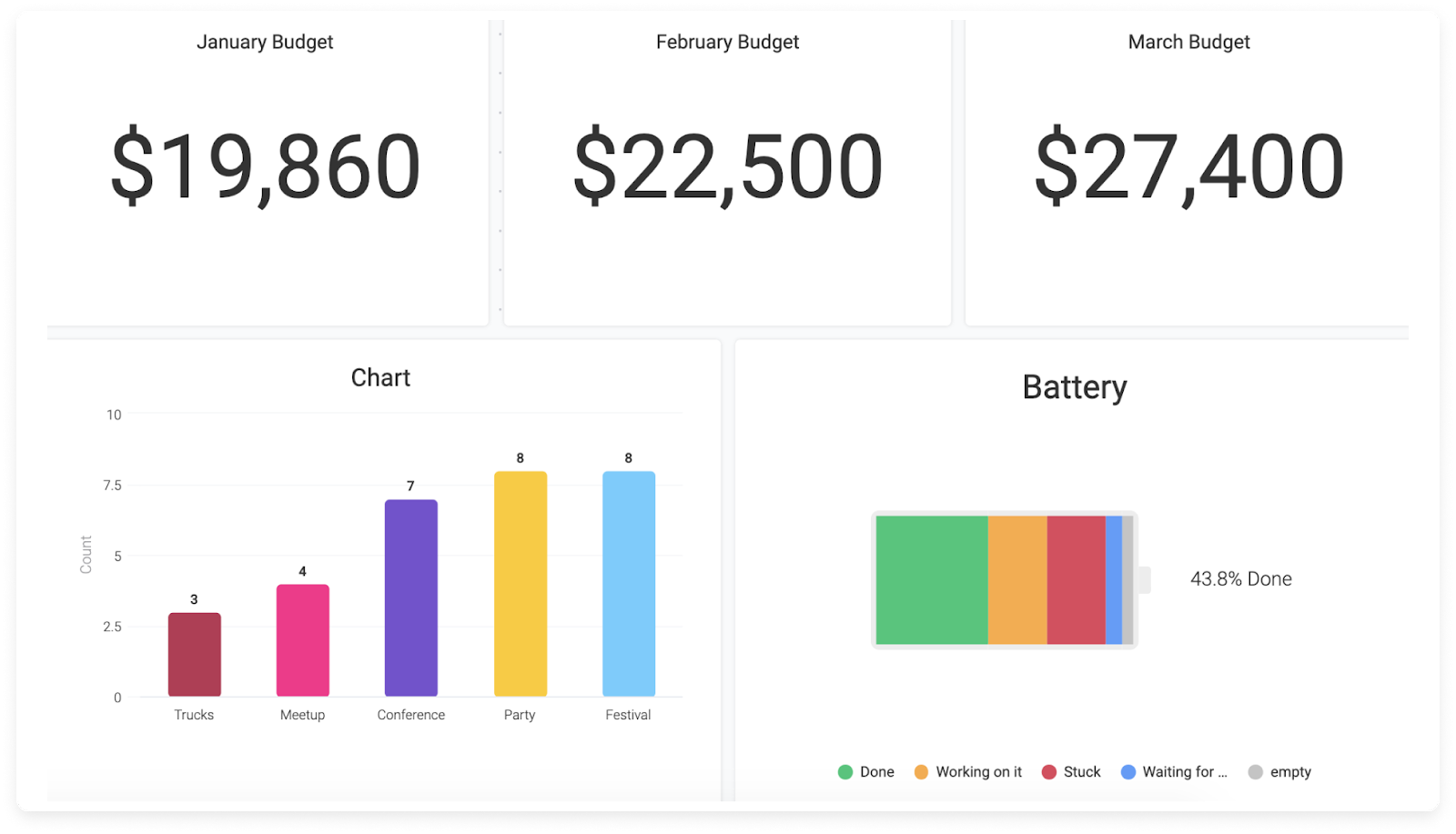 monday.com allows users to create their own dashboard