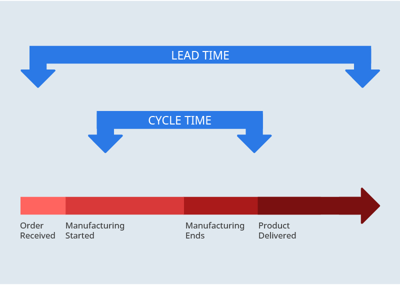 Cycle Time Meaning In Hindi