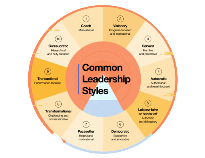 Circle detailing 10 common leadership styles