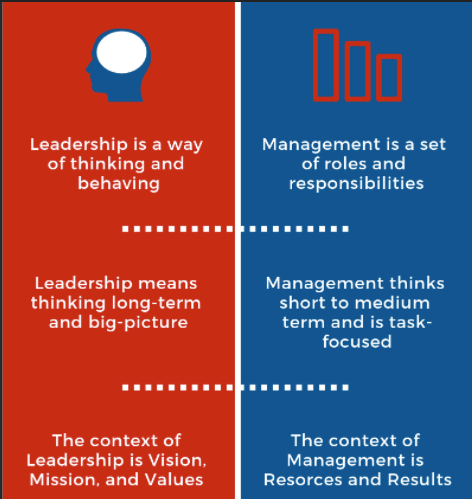 Table with 2 columns showing the difference between leadership (red column) and management (blue column)