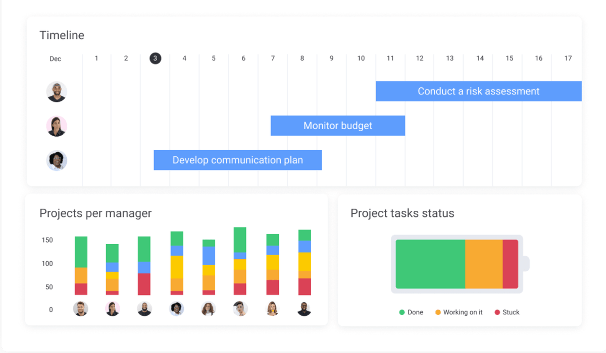 A series of graphs showing project progress metrics