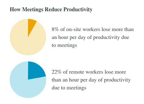 Image of Owl Labs research showing two pie charts which outlines how meetings reduce productivity for on-site and remote workers