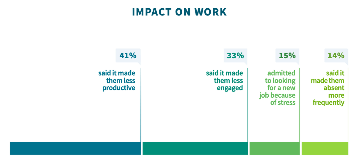 Image of a graph showing segmented percentages of the impact of stress and worry on work and productivity 