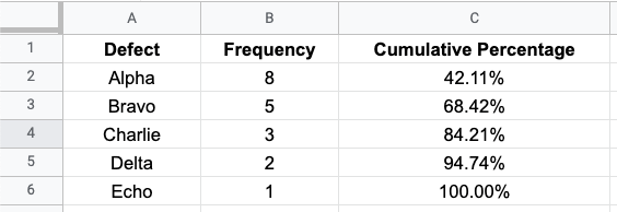 Cumulative percentage column which adds context to the Pareto chart.