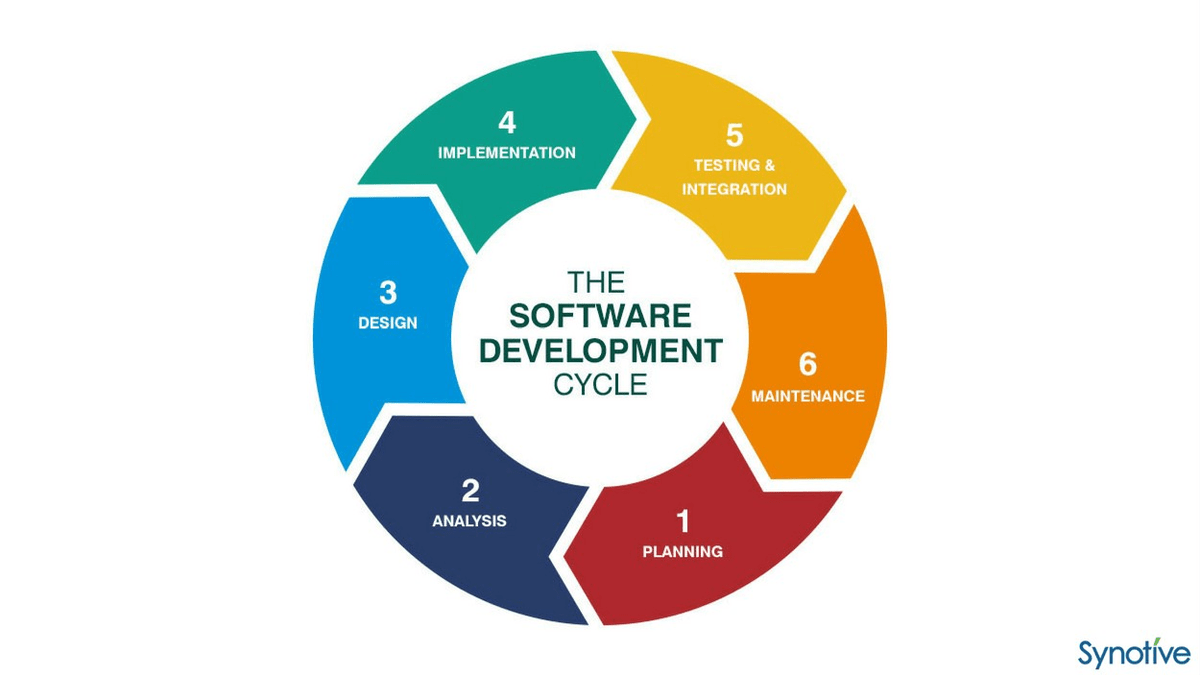 The traditional software development life cycle, or sdlc