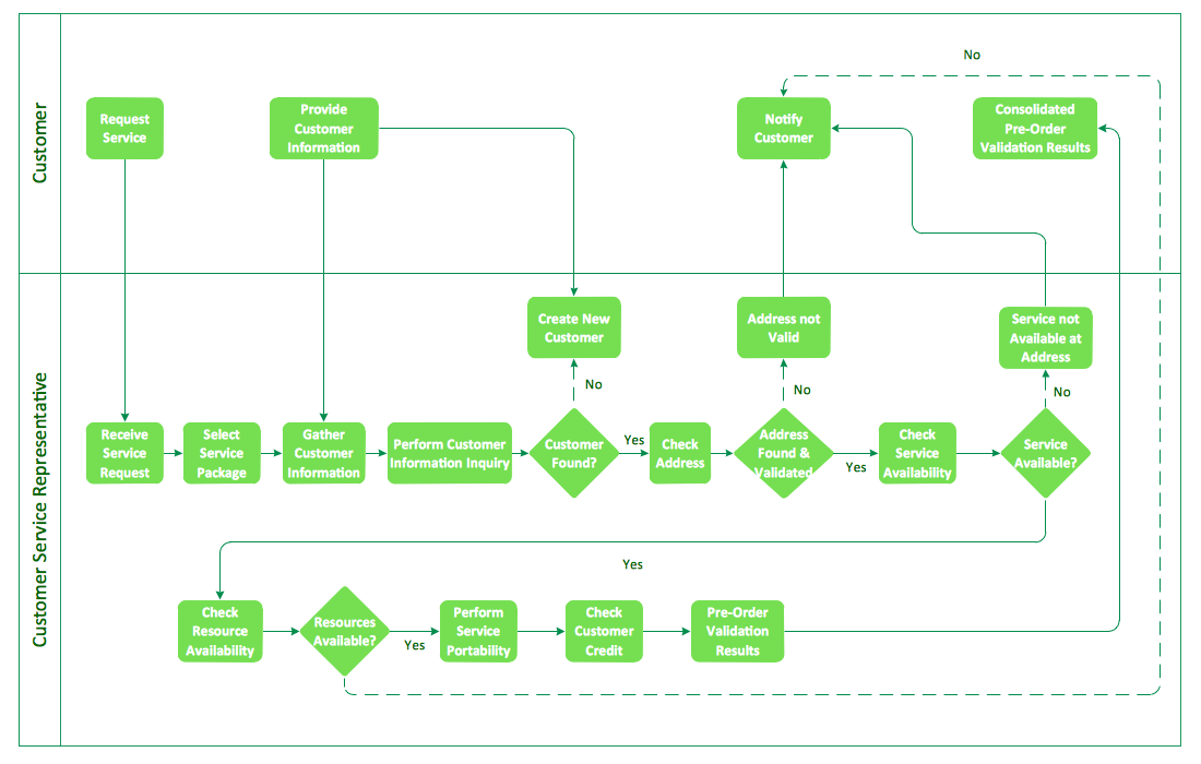 Process flow example