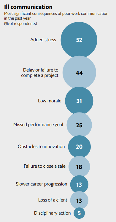 List of key impacts of poor communication with a circle next to each item containing % of respondents