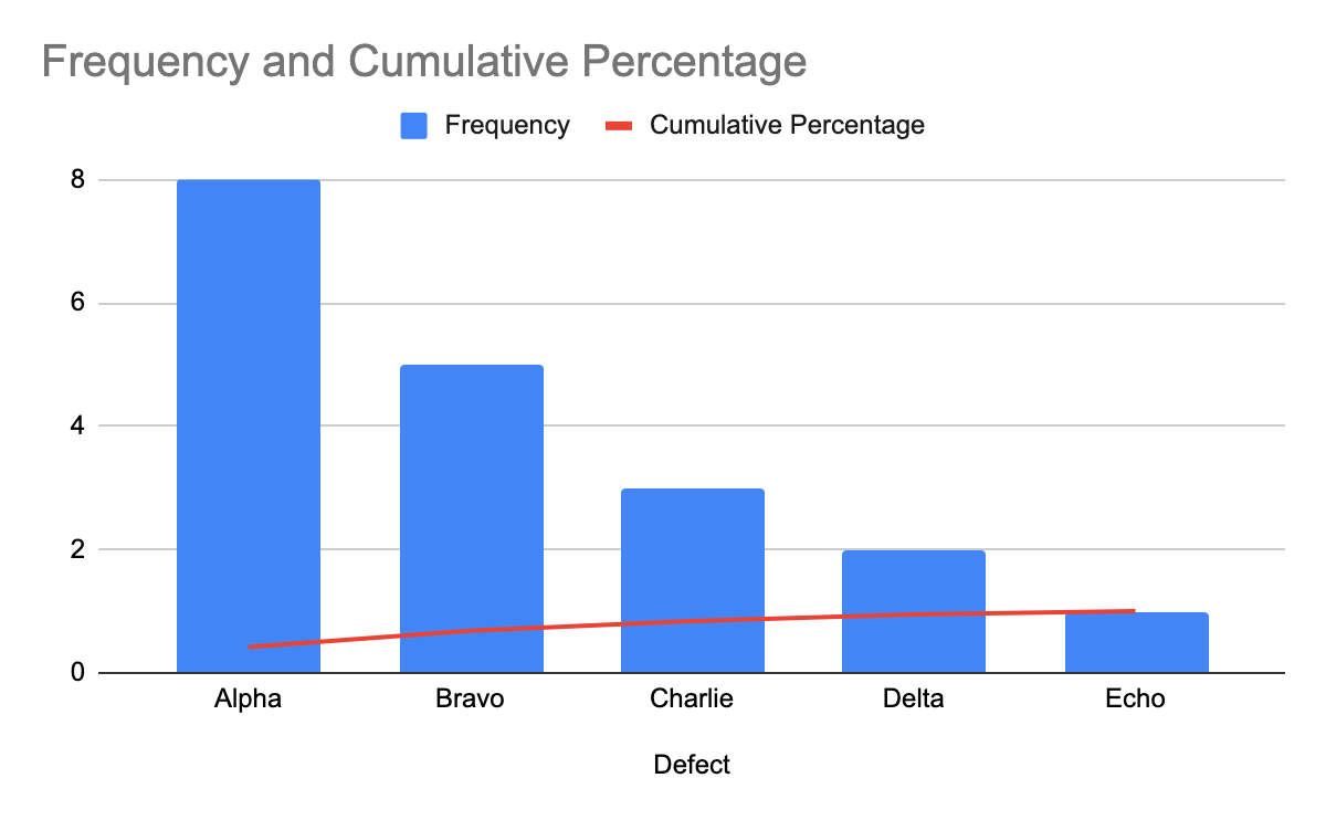 Example Pareto chart showing frequency and cumulative percentage contrast but missing a 2nd Y-axis.