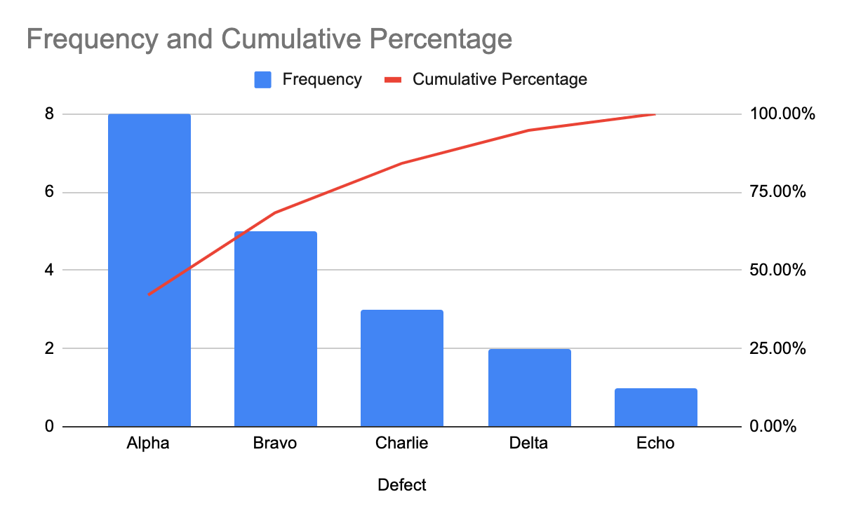 An example complete Pareto chart showing frequency and cumulative percentage contrast.