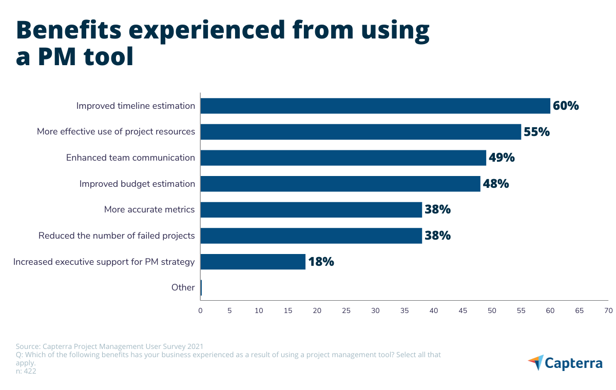 bar graph of the 8 benefits of using a PM tool